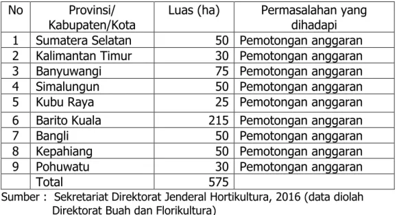Tabel 14. Permasalahan Tidak Tercapainya Target Pengembangan Luas  Kawasan Buah Jeruk di Beberapa Lokasi Sentra Buah Jeruk  No  Provinsi/ 