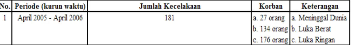 Tabel 1.1 Data Kecelakaan Tol Cipularang April 2005-April 2006 