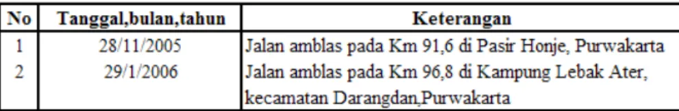 Tabel 1.3 Jumlah Kecelakaan Bus PrimaJasa 2006-2009 