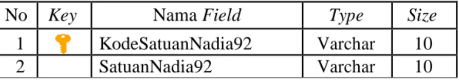 Tabel tbSatuanNadia92 