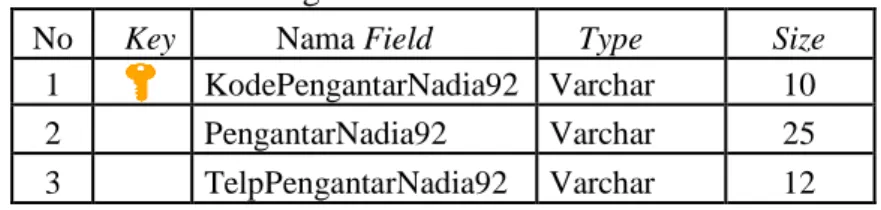 Tabel tbJabatanNadia92 