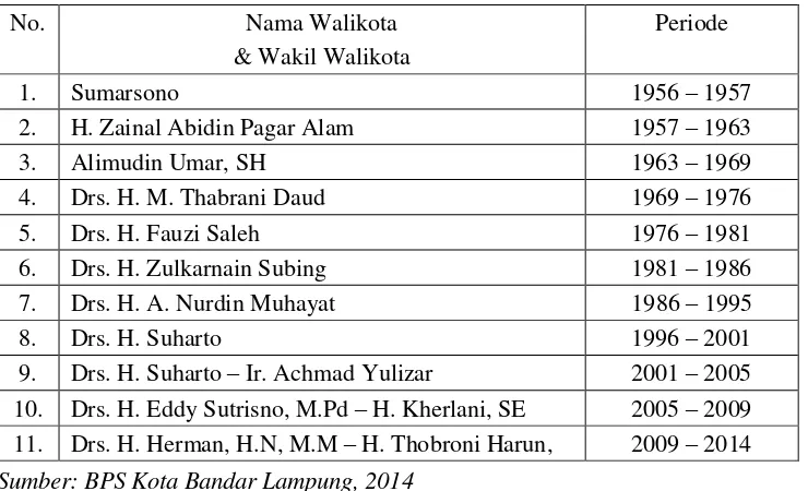 Tabel 4.1  Nama-Nama Walikota dan Wakil Walikota Bandar Lampung dan Periode Jabatan 