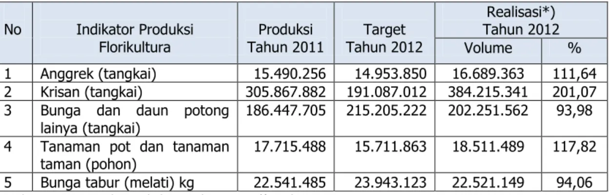 Tabel 6:  Capaian Kinerja Produksi Florikultura Utama Tahun 2012 