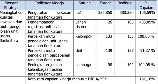 Tabel  8.  Pengukuran  Kinerja  Direktorat  Budidaya  dan  Pascapanen  Florikultura   berdasarkan target DIP-A/POK Tahun 2012 