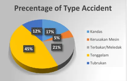 Tabel 1. 2 Berdasarkan Type Accident 