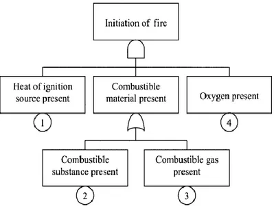 Gambar 2. 2 Fault tree diagram sederhana untuk api 