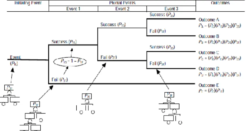 Gambar 2. 3 Event Tree diagram sederhana 
