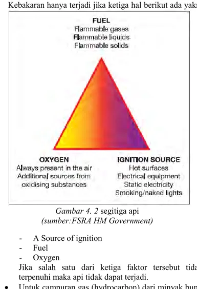 Gambar 4. 2 segitiga api  (sumber:FSRA HM Government)  -  A Source of ignition 