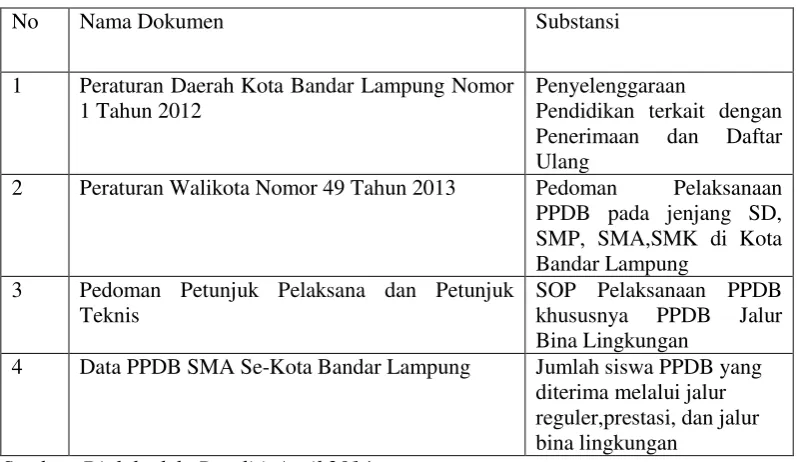 Tabel 3.2 Daftar Dokumentasi Penelitian 