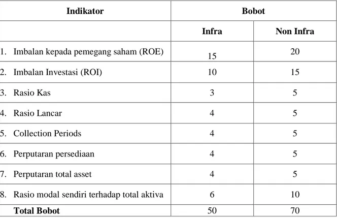 Tabel II.1 Daftar Indikator dan Bobot Aspek Keuangan 