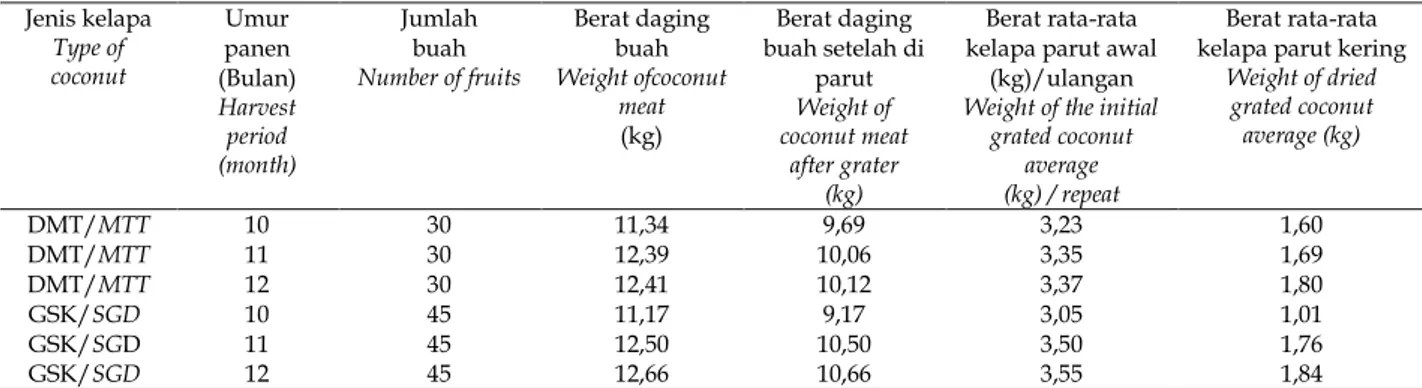 Table 3. Components of coconut meat used as VCO in coconut several type and harvest period