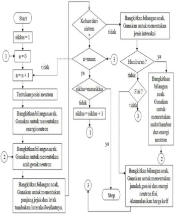 Gambar 5. Diagram alir simulasi MCNP 5 [7].