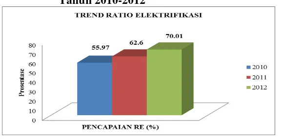 Gambar 1. Trend Rasio Elektrifikasi PT. PLN Persero Distribusi Lampung   Tahun 2010-2012 