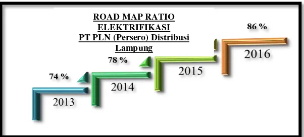 Gambar 2. Road Map Rasio Elektrifikasi PT PLN (Persero) Distribusi 