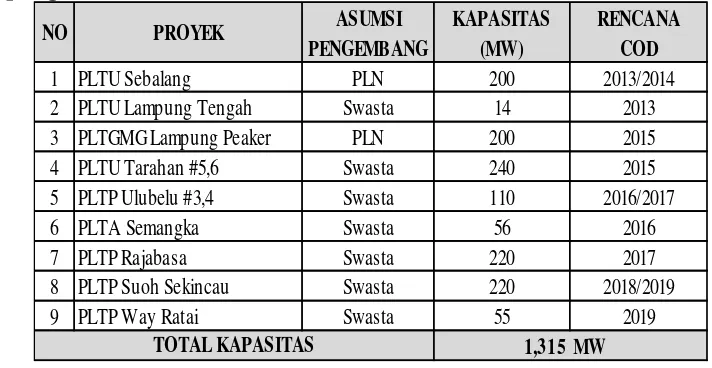 Tabel 1. Rencana Pengembangan Pembangkit PT PLN (Persero) Distribusi Lampung 