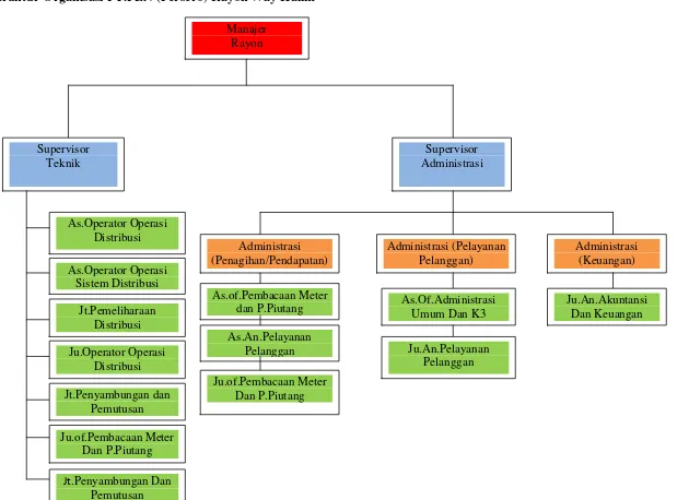 Gambar 4. Struktur Organisasi PT.PLN (Persero) Rayon Way Halim 