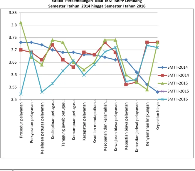 Grafik  Perkembangan  Nilai  IKM  BBPP Lembang    Semester I tahun  2014 hingga Semester I tahun 2016 