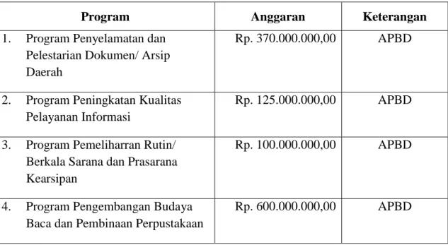 Tabel 2.2. Jumlah Anggaran Program dan Kegiatan Pada Tapkin 2019 