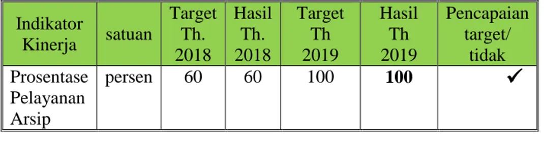 Tabel 3.2. Indikator kinerja prosentase pelayanan arsip target dan Hasil Tahun 2019 :   