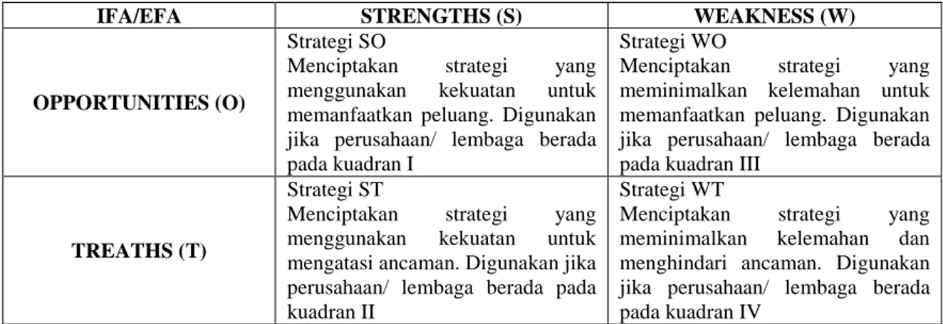 Tabel 1. Strategi-strategi berdasarkan analisis SWOT   (Marimin, 2004: 60) 