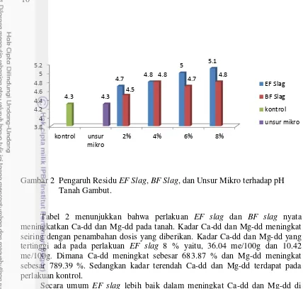 Tabel 2 menunjukkan bahwa perlakuan EF slagmeningkatkan Ca-dd dan Mg-dd pada tanah. Kadar Ca-dd dan Mg-dd meningkat me/100gsebesar 789.39 %.tertinggi ada pada perlakuan seiring dengan penambahan dosis yang diberikan