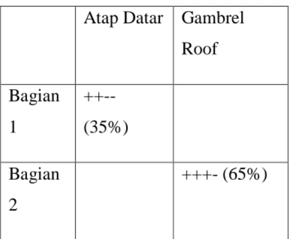 Tabel 4.1 Analisa Tipologi Atap 