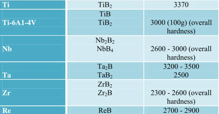 Table 2.2: Typical Surface Hardness of Boronized Steels Compare with Others 