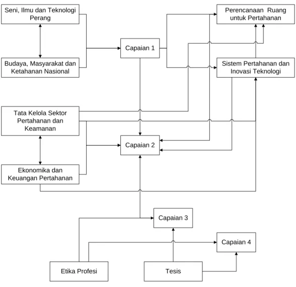 Gambar 1. Roadmap Matakuliah Program Magister Studi Pertahanan 