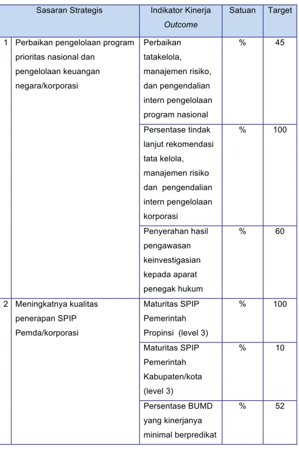Tabel 2.1. Target Kinerja Sasaran Program Perwakilan BPKP Provinsi  Gorontalo 