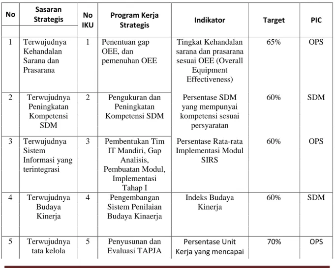 Tabel 1. Sasaran Strategis, Indikator dan Target Kinerja RSUP Sanglah  tahun 2015 