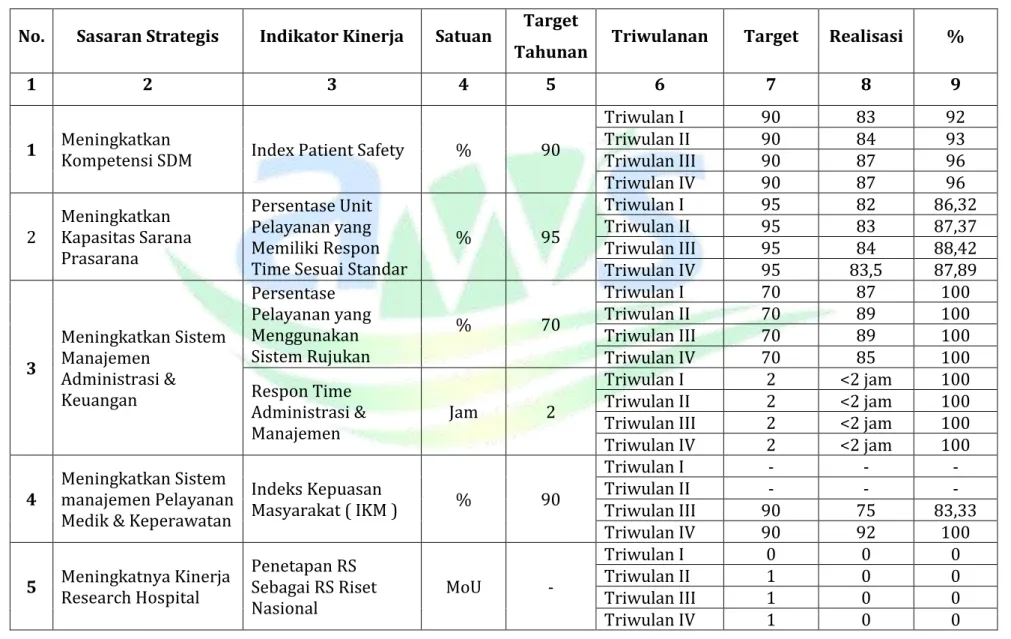 Tabel 3.1 Tabel Pengukuran capaian per triwulan  No.  Sasaran Strategis  Indikator Kinerja  Satuan  Target 