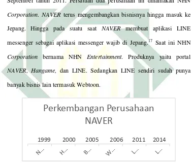 Grafik 2.1 Perkembangan perusahaan NAVER 