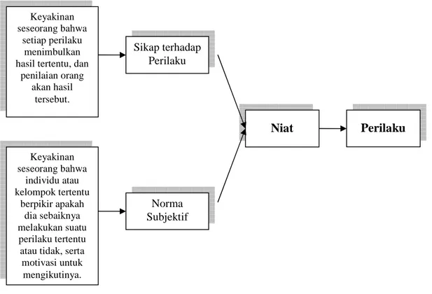 Gambar 1. Model teori tindakan beralasan dari Ajzen dan Feishbein (1980) 