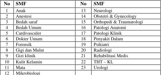 Tabel II.1 Nama – Nama Staf Medis Fungsional di RSUP Sanglah