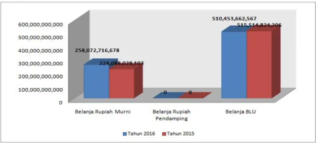 Grafik II.1 Perbandingan Alokasi Belanja Berdasarkan Sumber Dana Tahun 2016 dan Tahun 2015 (dalam ribuan)