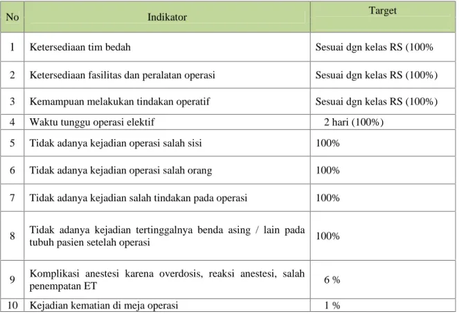 Tabel III.7 Pemantauan SPMIN di Area Kamar Operasi