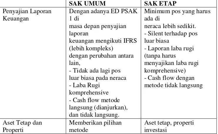 Tabel 1 Perbandingan antara SAK UMUM dan SAK ETAP 