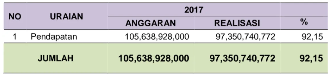 Tabel 3.10  Realisasi Pendapatan 2017  RS. Dr. H. Marzoeki Mahdi Bogor 