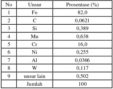 Tabel 1. Hasil uji komposisi kimia aluminium 