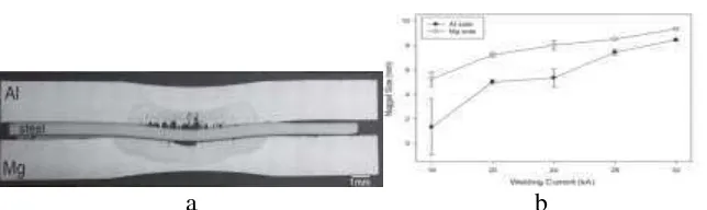Gambar 1 a. Hasil uji struktur makro b. Grafik pengaruh arus terhadap lebar nugget (Penner, L