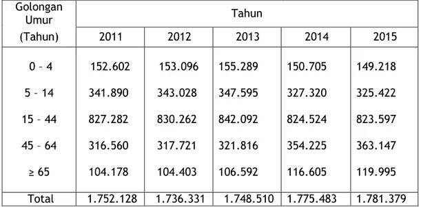 Tabel   Struktur   Penduduk   Kabupaten  Brebes  Menurut Golongan Umur Tahun 2011 – 2015 