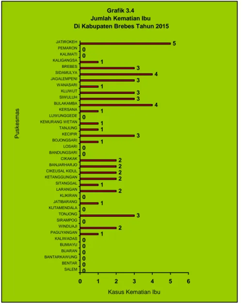 Grafik 3.4 Jumlah Kematian Ibu  Di Kabupaten Brebes Tahun 2015