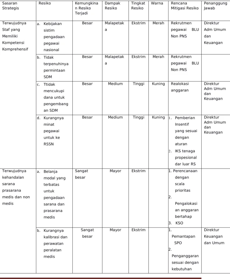 Tabel 5.3.1 Mitigasi Risiko