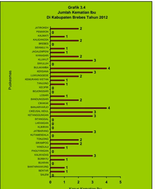 Grafik 3.4 Jumlah Kematian Ibu  Di Kabupaten Brebes Tahun 2012