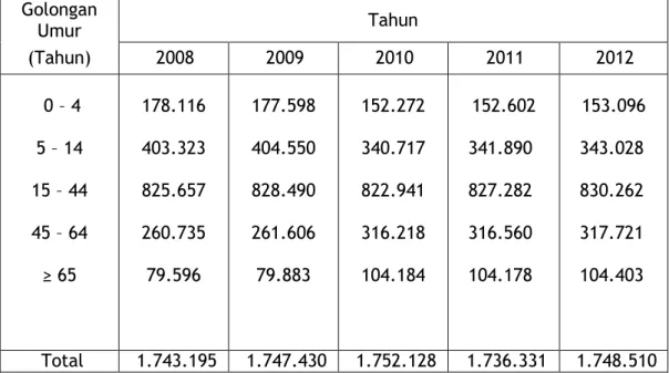 Tabel   Struktur   Penduduk   Kabupaten  Brebes  Menurut Golongan Umur Tahun 2008 – 2012 