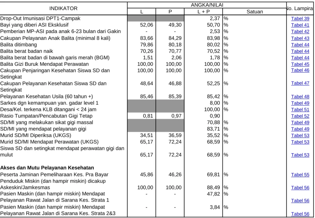 Tabel 56 100 Pasien Maskin (dan hampir miskin) Mendapat              -             -                  3,84 %