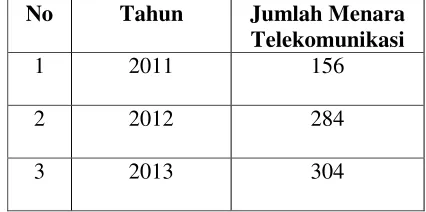 Tabel 1. Jumlah Menara Telekomunikasi Tahun 2011-2013 di Kota Bandar Lampung 