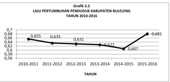 Grafik 2.3 KEPADATAN PENDUDUK PER KECAMATAN  DI KABUPATEN BULELENG TAHUN 2016