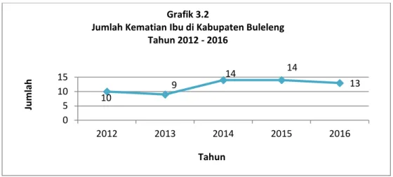 Grafik di  atas menunjukkan bahwa jumlah kematian ibu tahun 2012  s.d  2014  mengalami  penurunan  namun  di  tahun  2014  dan  tahun  2015  mengalami  kenaikan  dengan  jumlah  kematian  yang  sama