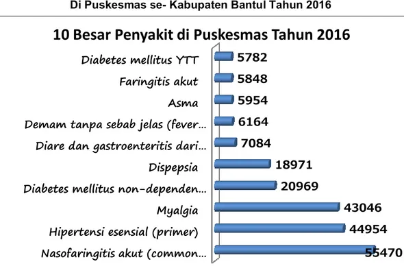 Grafik 6. Distribusi 10 Besar Penyakit  Di Puskesmas se- Kabupaten Bantul Tahun 2016 